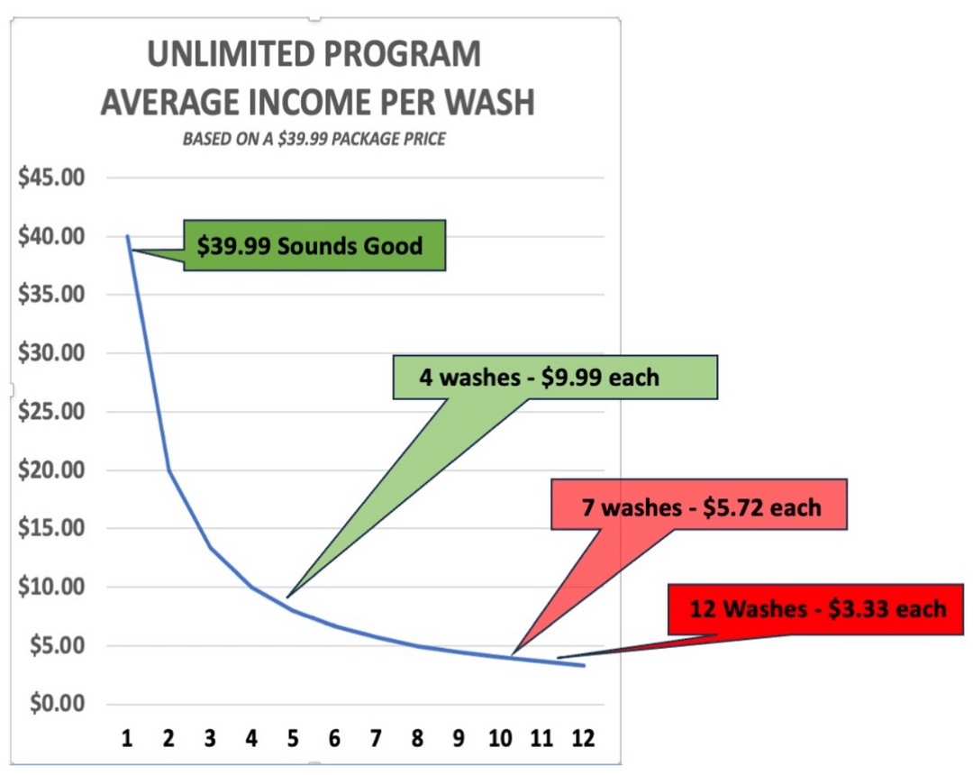 Unlimited programs sound good. Then ‘Chronic Washers’ destroy profitability…