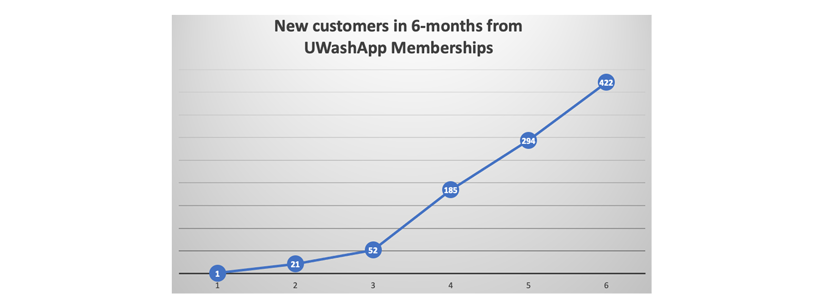 Over 400 New Customers in Six Months