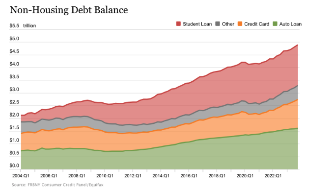 Household Debt Is Stacking Up